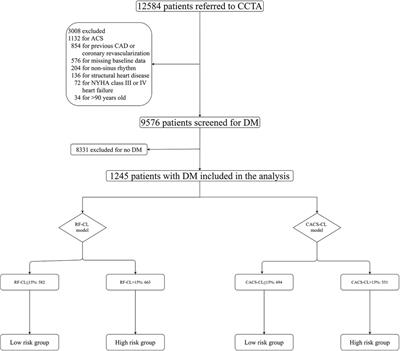 Comparison of the RF-CL and CACS-CL models to estimate the pretest probability of obstructive coronary artery disease and predict prognosis in patients with stable chest pain and diabetes mellitus
